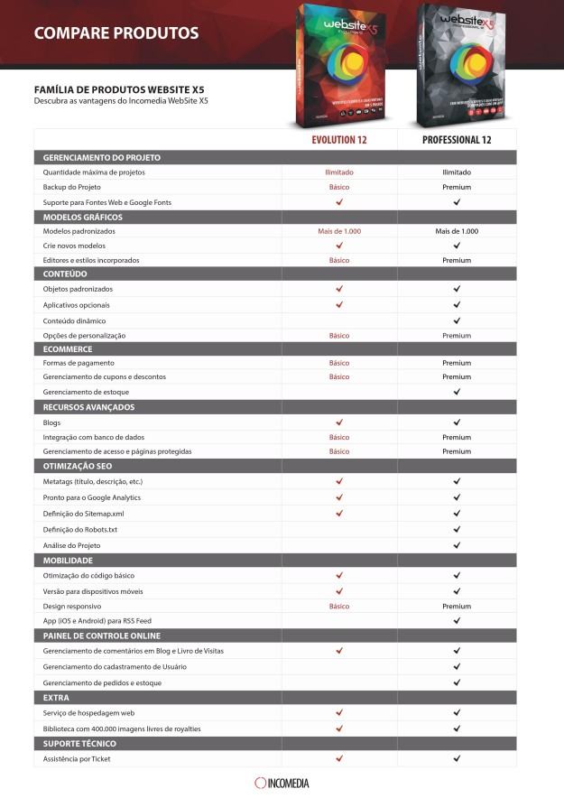 Comparativa de Edições - WebSite X5 12