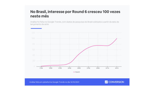 Round 6 alcançou 165 milhões de pessoas com apenas 11 dias de