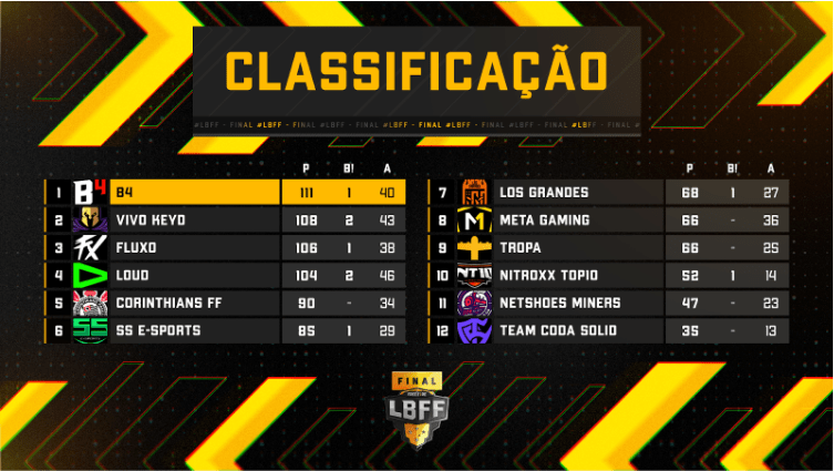 Free Fire  B4 é campeã da LBFF 6 - Canaltech